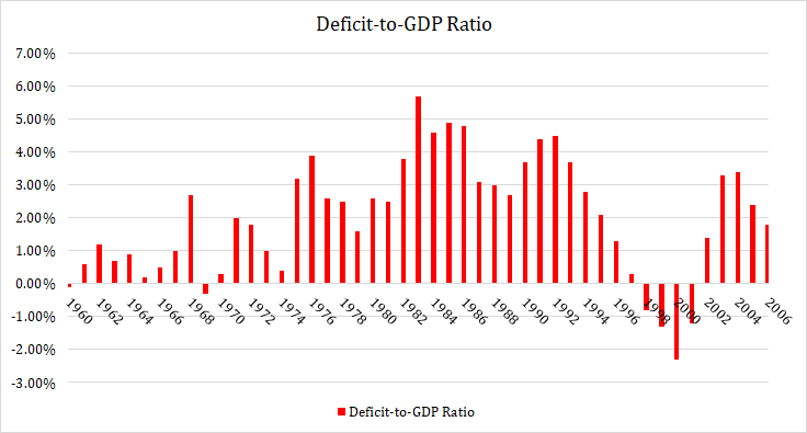 Analyzing US Deficit from 1960 to 2006