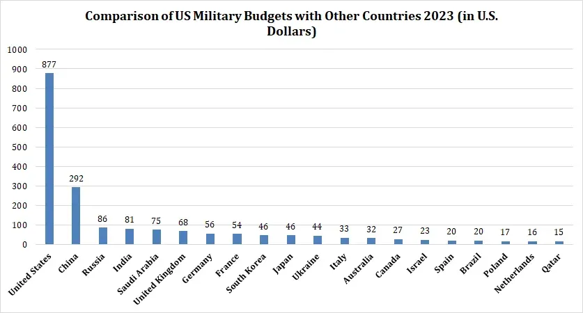 Comparison of US Military Budget with Other Countries