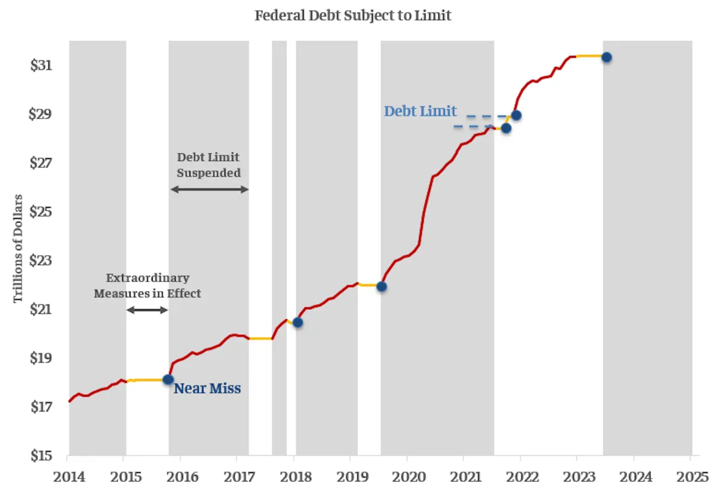Debt Ceiling Limit from 2014 to 2025