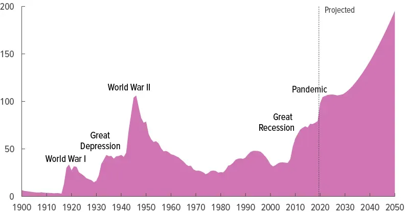 Federal Debt Held by Public from 1900 to 2050