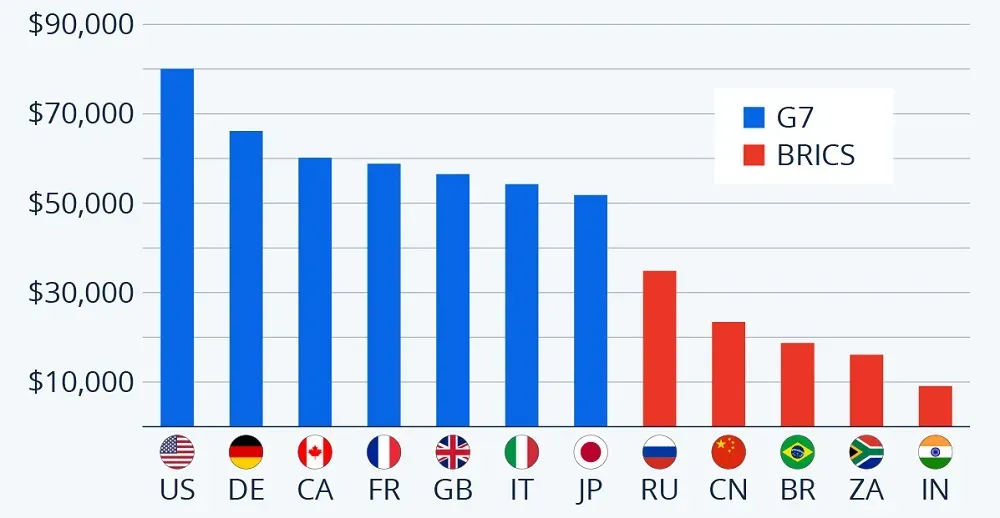 G7 and BRICS Countries GDP per Capita in 2023