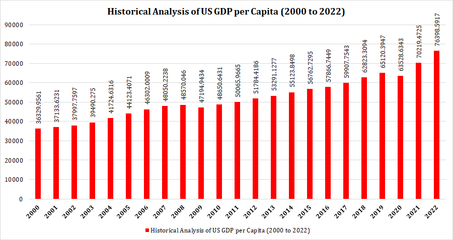 Historical Analysis of US GDP per Capita from 2000 to 2022