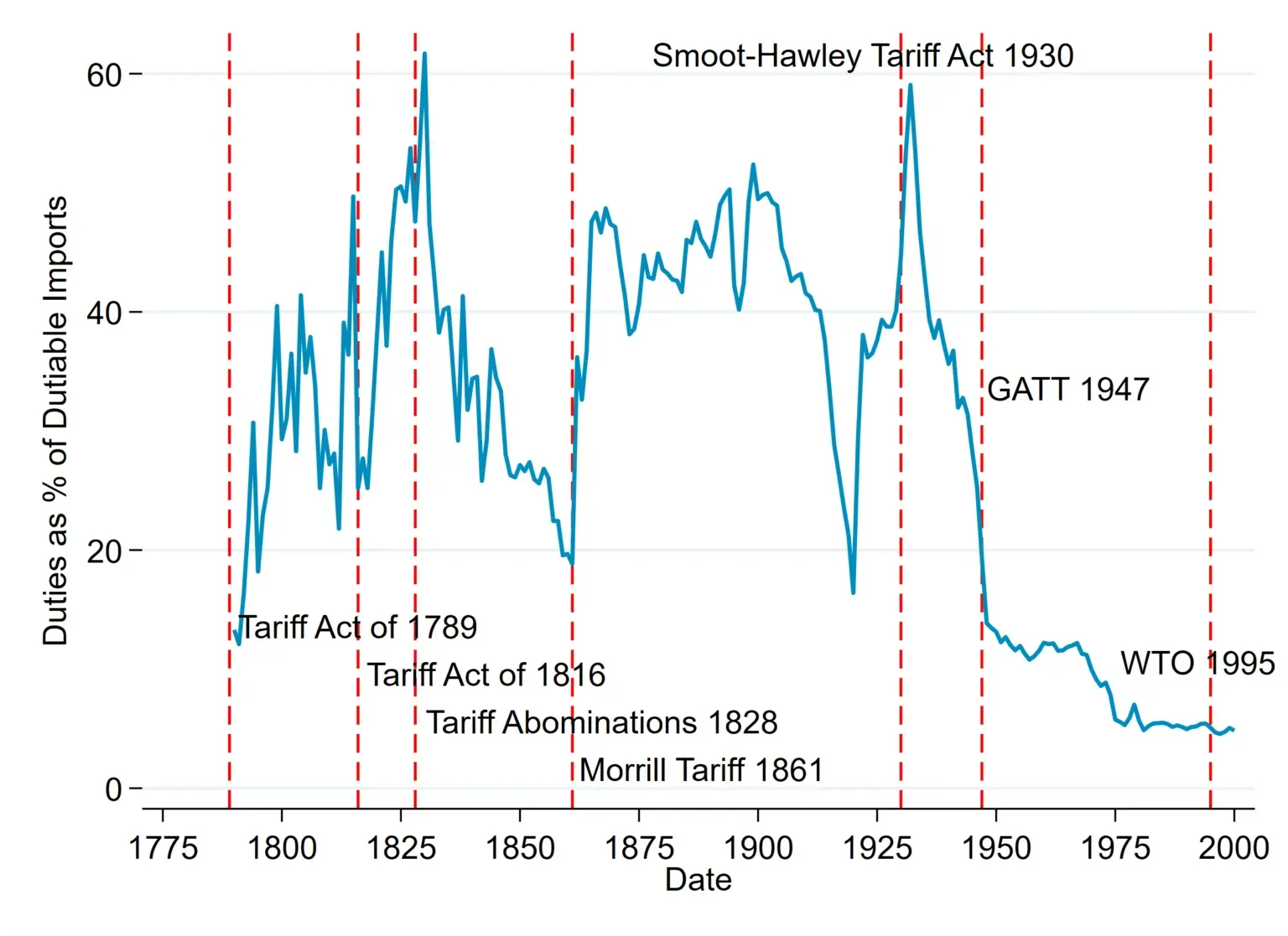 Historical Context of United States Tariff