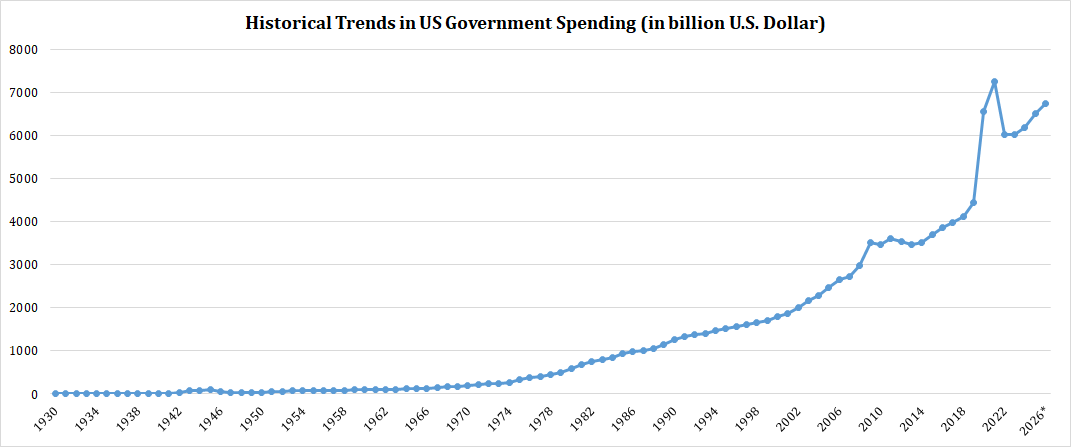 Historical Trends in US Government Spending from 1930 to 2026
