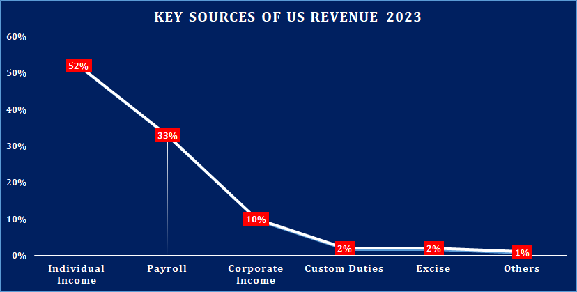 Key Sources of US Revenue in 2023