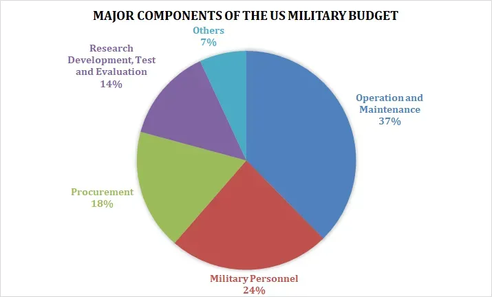 Major Components of the US Military Budget