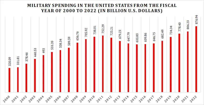 Military Spending in the United States from the Fiscal Year of 2000 to 2022
