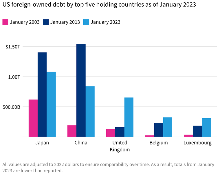Overview of Japan and China as a Buyer of USA Debt