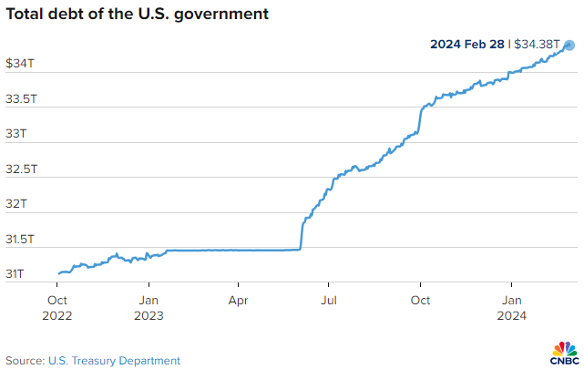 Total Debt of the US Government March 2024