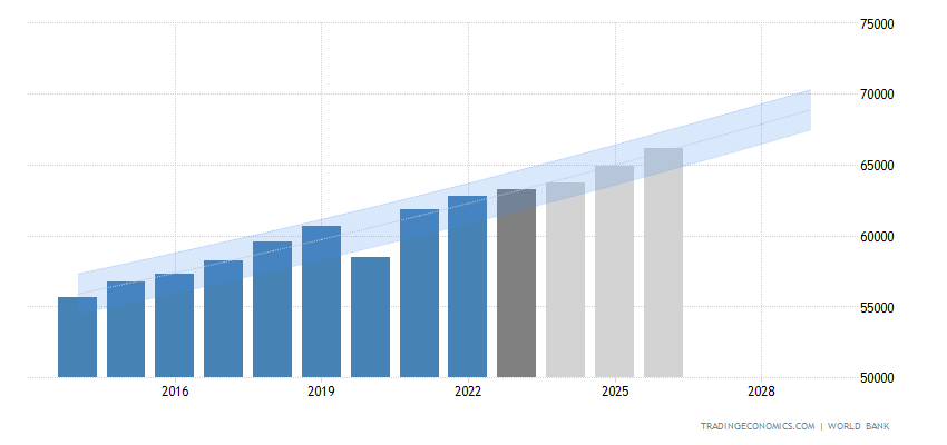 United States GDP per Capita Forecast from 2014 to 2028