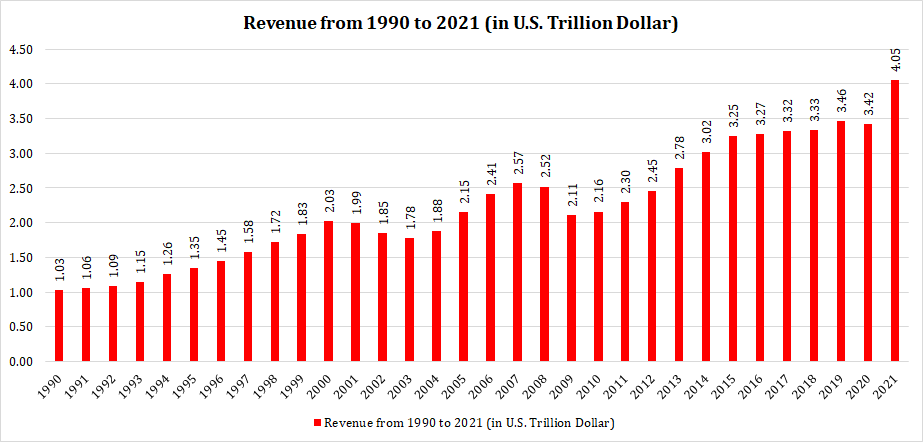 US Revenue from 1990 to 2021